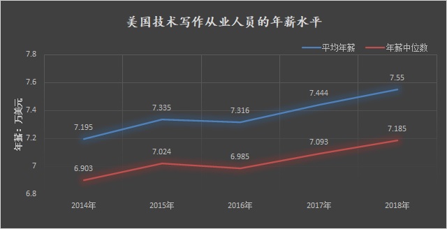 数据来源:STC薪资数据库(2018-2019) 数据来源:STC薪资数据库(2018-2019)