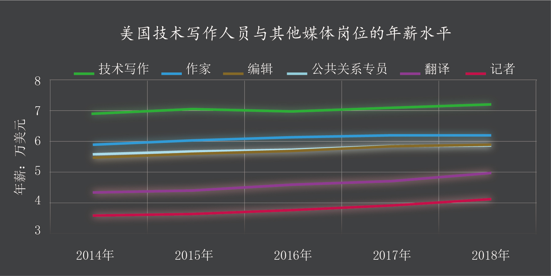 数据来源:STC薪资数据库(2018-2019) 数据来源:STC薪资数据库(2018-2019)