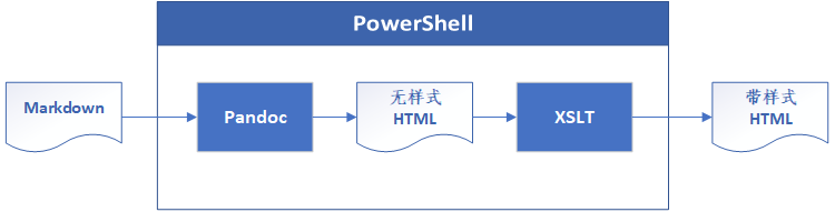 我的公号文章排版流程图 我的公号文章排版流程图